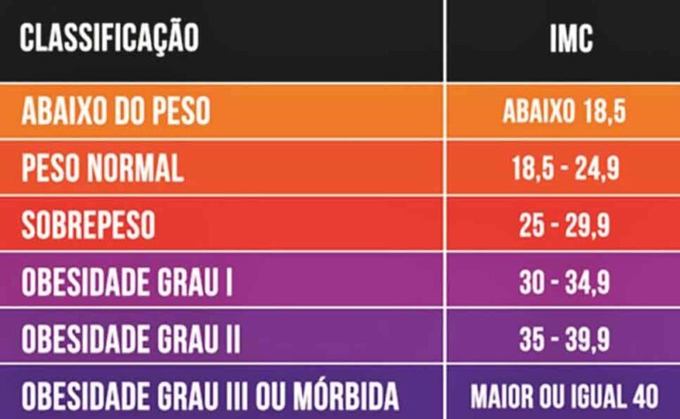 Imc O Que é Como Calcular O índice E Tabela De Resultados 1865